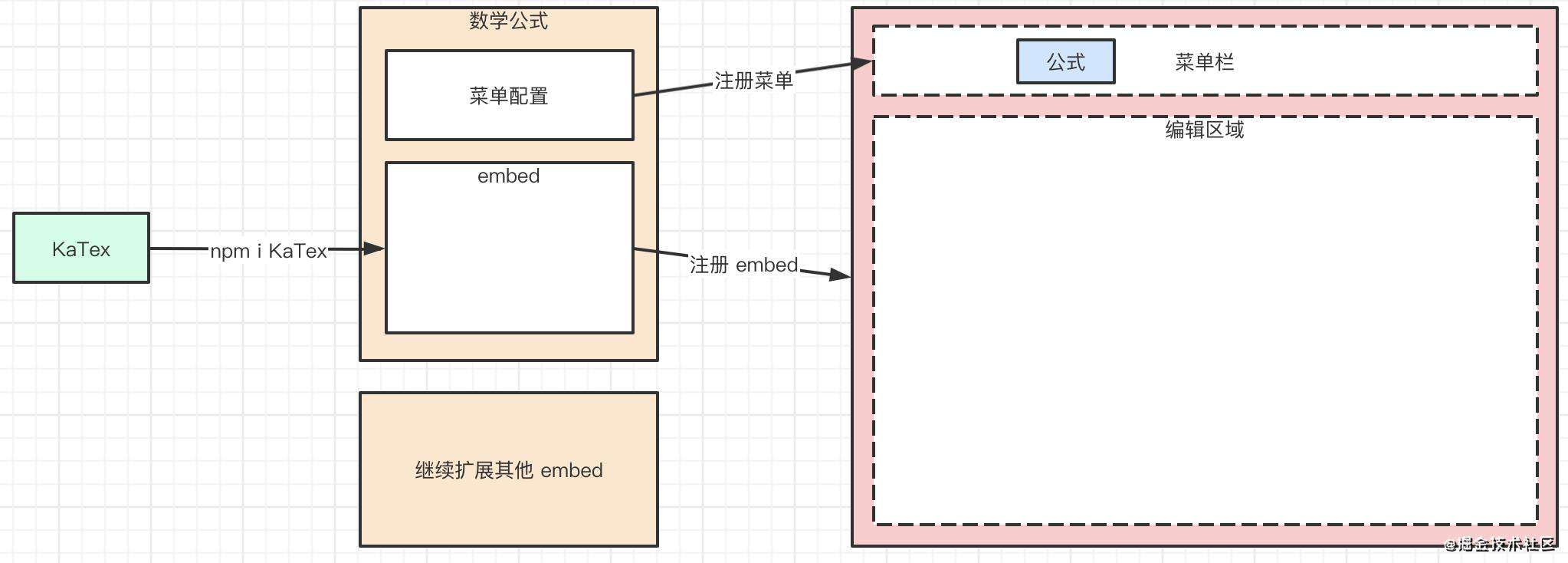 Web 富文本编辑器 embed 卡片机制的设计与实践